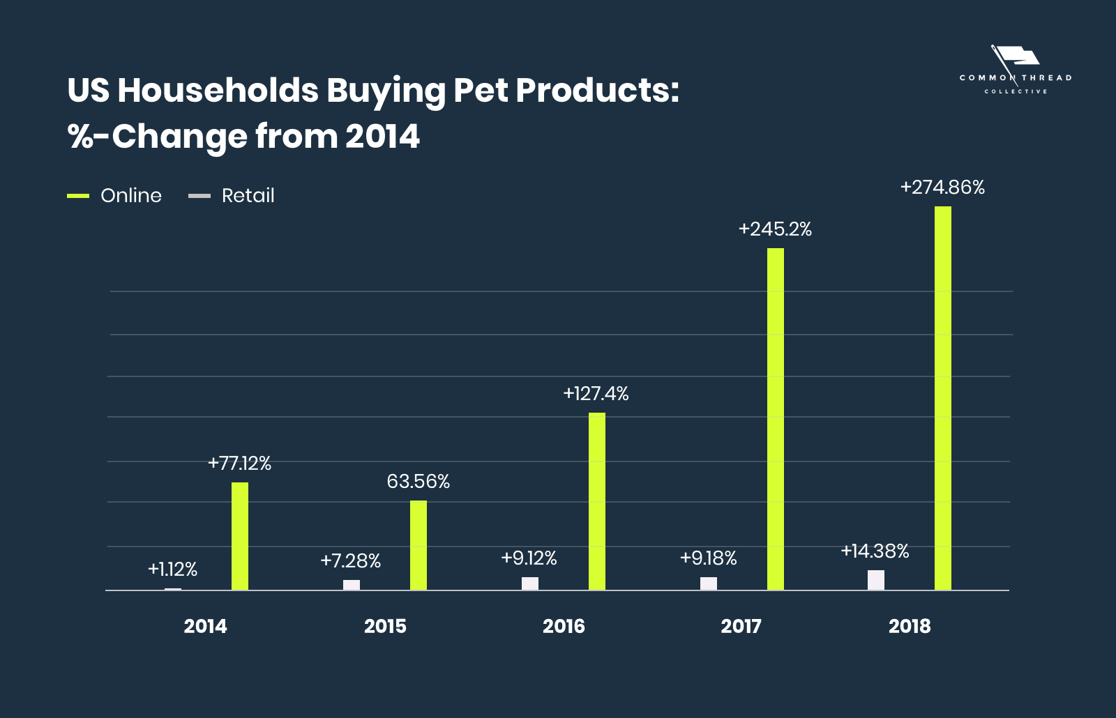 宠物行业的统计与趋势：在线零售商如何掘金“铲屎官市场”？