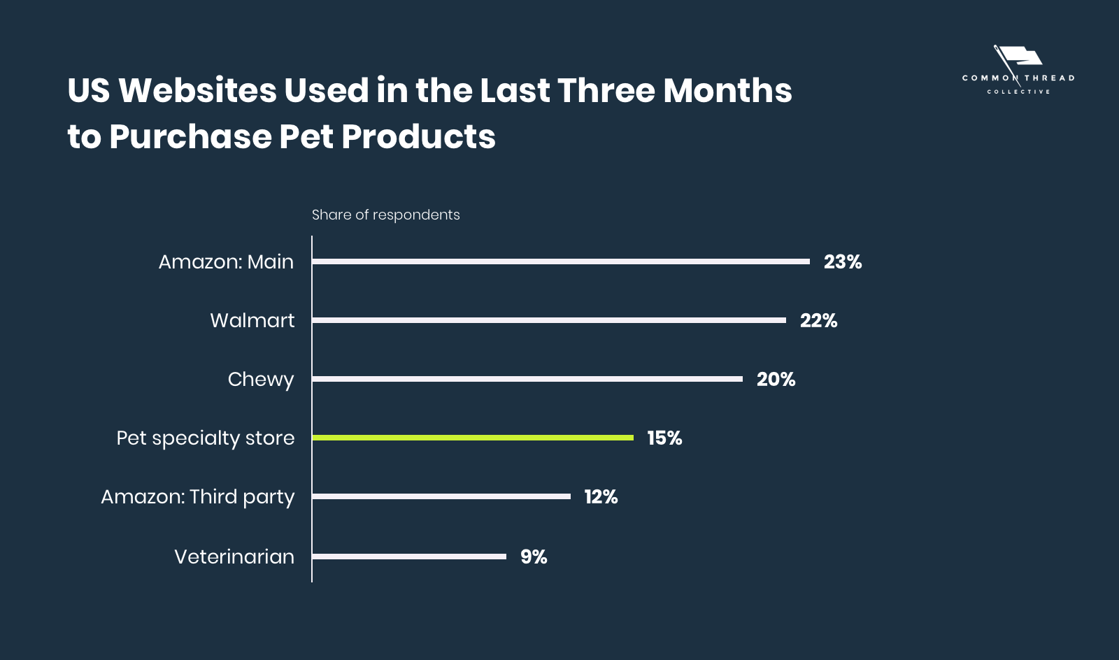 宠物行业的统计与趋势：在线零售商如何掘金“铲屎官市场”？
