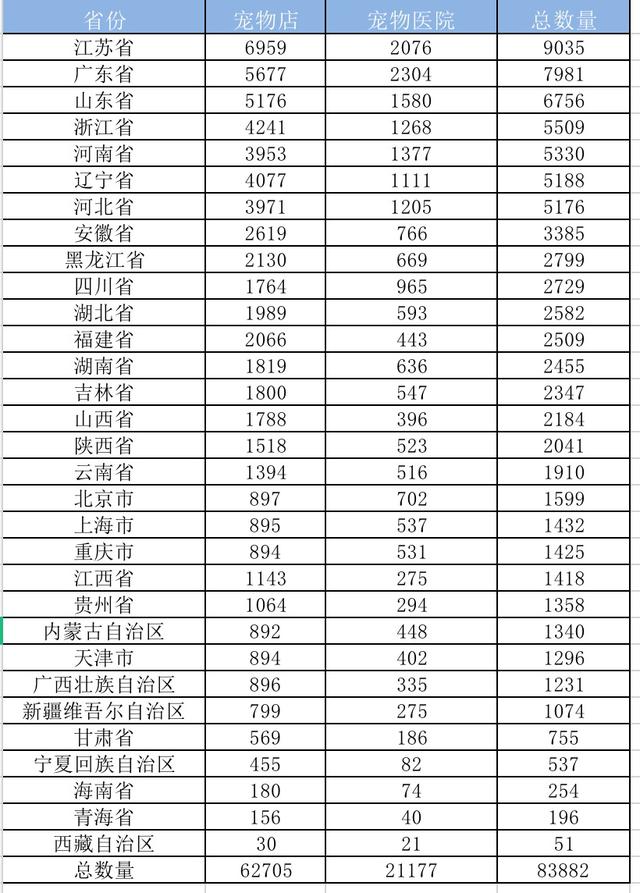 中国宠物门店数量超8万家 江苏领跑