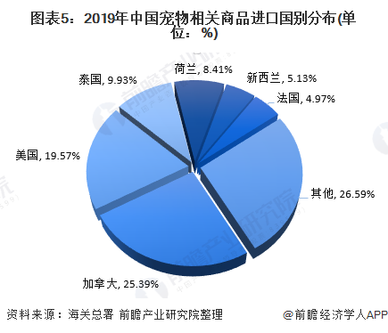 图表5：2019年中国宠物相关商品进口国别分布(单位：%)