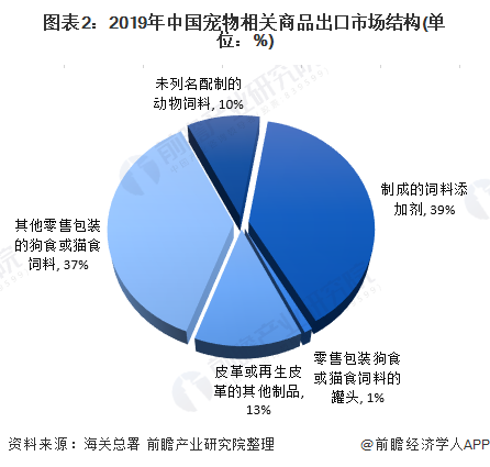 图表2：2019年中国宠物相关商品出口市场结构(单位：%)