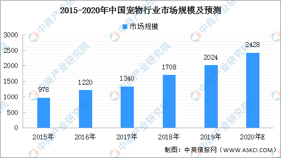 2021年中国宠物行业市场前景及投资研究报告