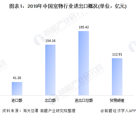 图表1：2019年中国宠物行业进出口概况(单位：亿元)